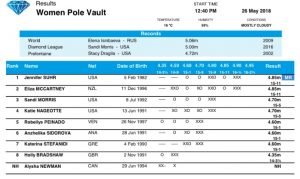 Jenn showed smarts as well as skill in her jump strategy at Hayward Field.