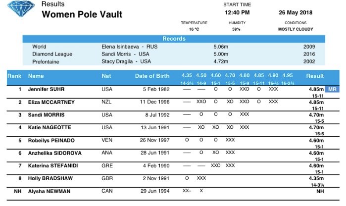 Jenn showed smarts as well as skill in her jump strategy at Hayward Field.
