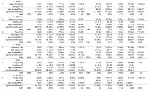 Master women' dec results are impressive.