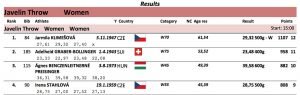 Results from the six-national masters meet in Croatia show Jarmila's monster mark with the 500-gram stick.
