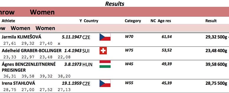 Results from the six-national masters meet in Croatia show Jarmila's monster mark with the 500-gram stick.