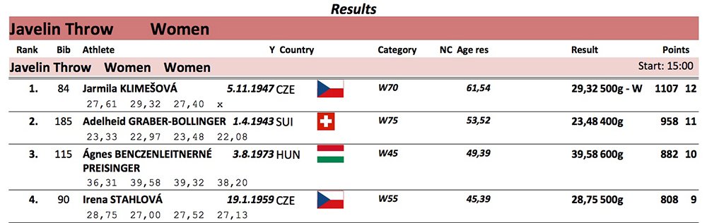 Results from the six-national masters meet in Croatia show Jarmila's monster mark with the 500-gram stick.