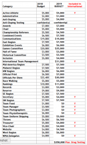 2019 Masters T&F budget (PDF)