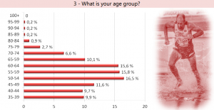 Based on this chart, about 115 answered the age-group question. So we can assume that's the overall figure.