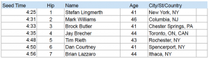 Men's elite field may not challenge meet record 4:17:98 bu Jim Sorensen 10 years ago.