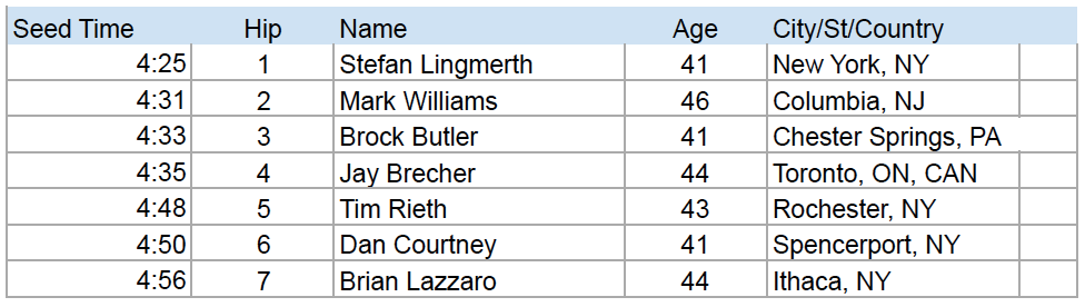 Men's elite field may not challenge meet record 4:17:98 bu Jim Sorensen 10 years ago.