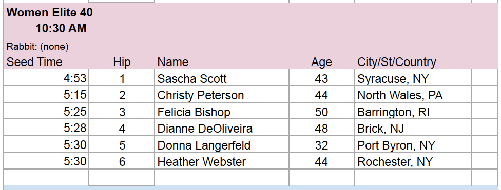 Sub-5 potential exists in women's elite race — by one lone entrant.
