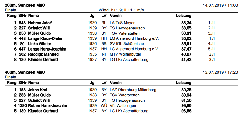 Guido's final results — unless he makes a comeback at M85 or M90.