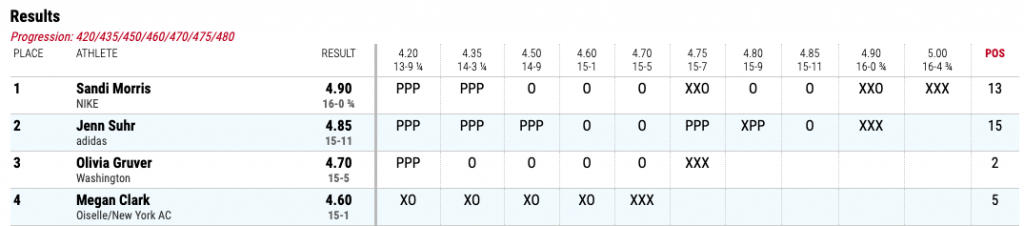 Jenn Suhr's series at Albuquerque open nationals that resulted in W35 record raising.